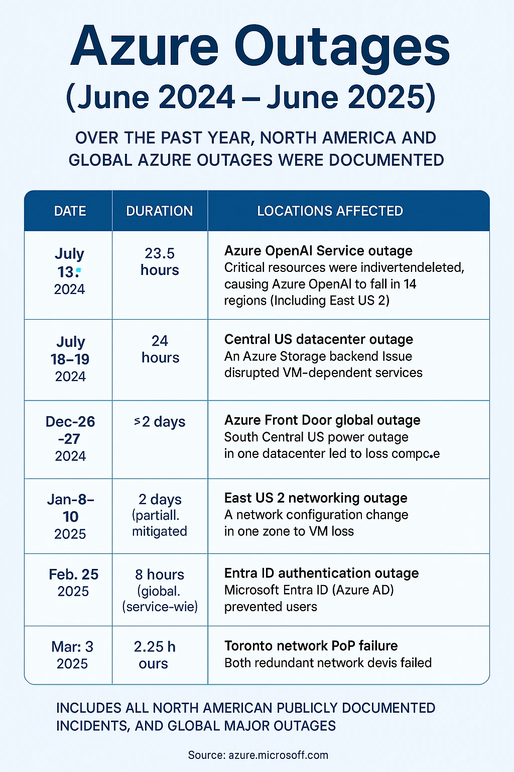 Azure outage 2024-2025